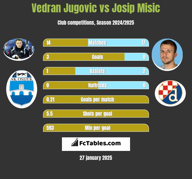 Vedran Jugovic vs Josip Misic h2h player stats