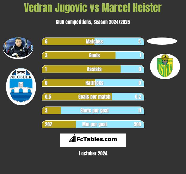 Vedran Jugovic vs Marcel Heister h2h player stats