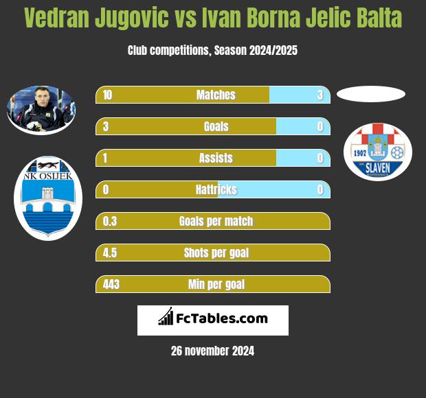 Vedran Jugovic vs Ivan Borna Jelic Balta h2h player stats