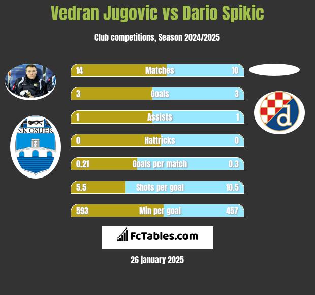 Vedran Jugovic vs Dario Spikic h2h player stats