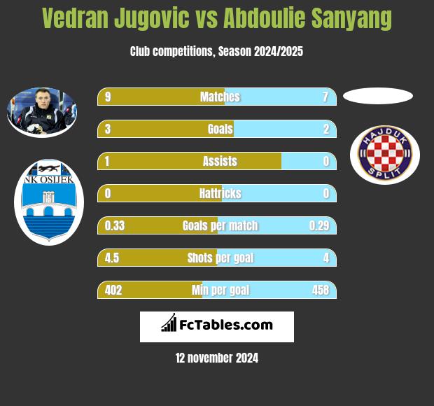 Vedran Jugovic vs Abdoulie Sanyang h2h player stats