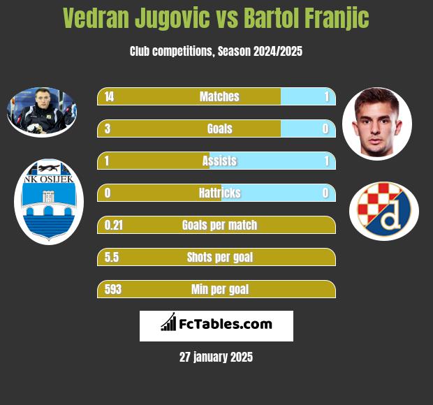 Vedran Jugovic vs Bartol Franjic h2h player stats