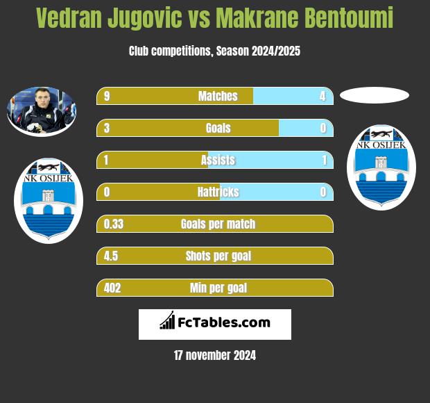 Vedran Jugovic vs Makrane Bentoumi h2h player stats