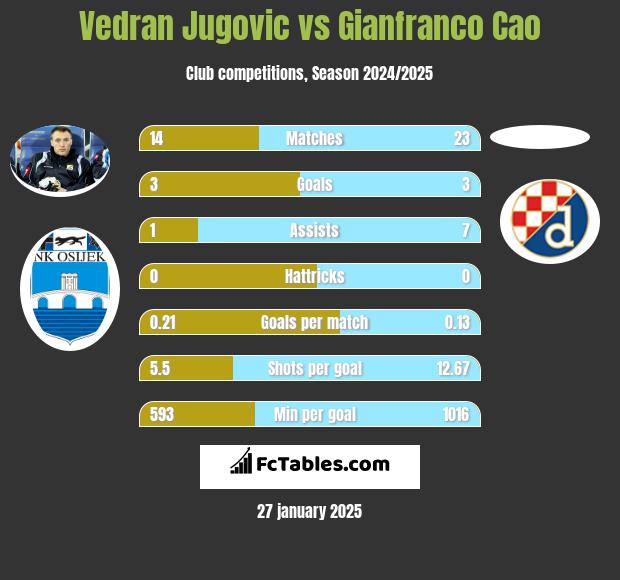 Vedran Jugovic vs Gianfranco Cao h2h player stats