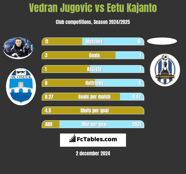 Vedran Jugovic vs Eetu Kajanto h2h player stats