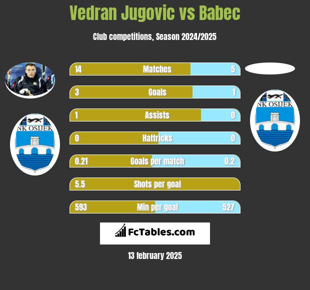 Vedran Jugovic vs Babec h2h player stats