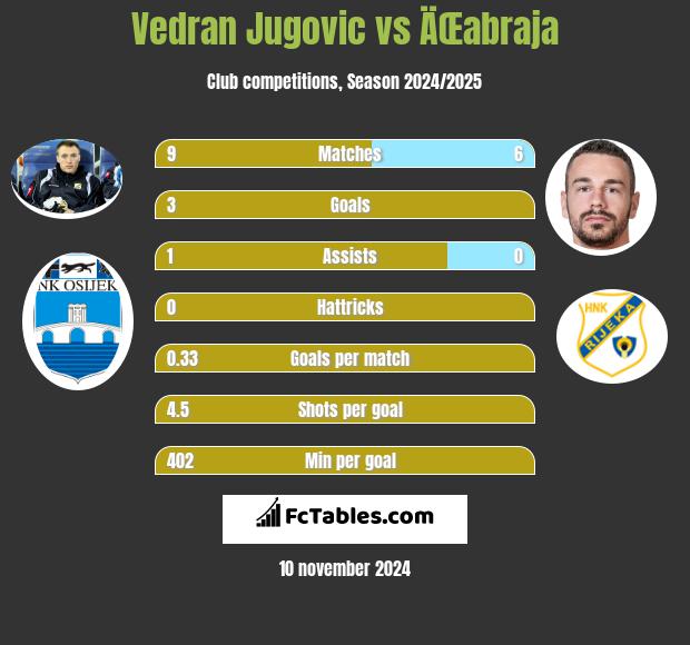 Vedran Jugovic vs ÄŒabraja h2h player stats