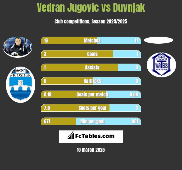 Vedran Jugovic vs Duvnjak h2h player stats