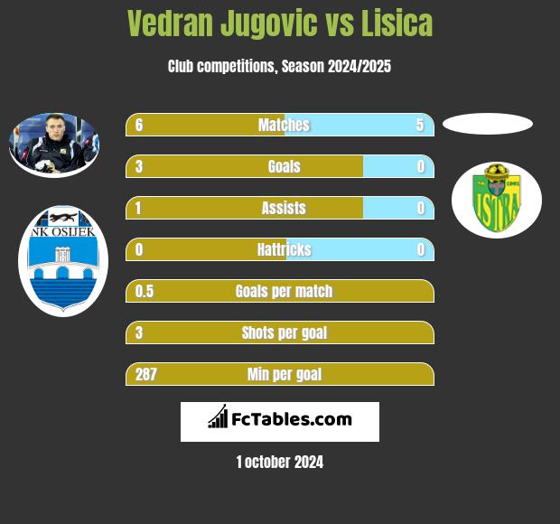 Vedran Jugovic vs Lisica h2h player stats