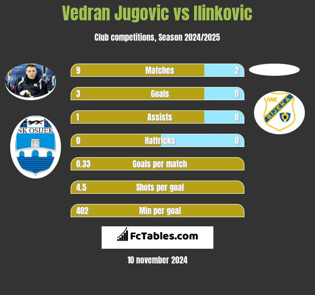 Vedran Jugovic vs Ilinkovic h2h player stats