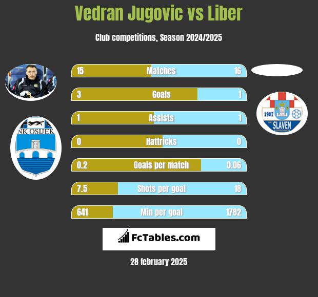 Vedran Jugovic vs Liber h2h player stats