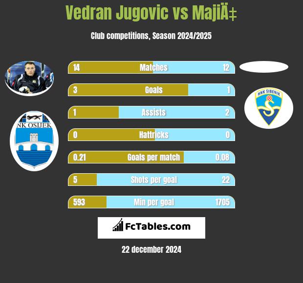 Vedran Jugovic vs MajiÄ‡ h2h player stats