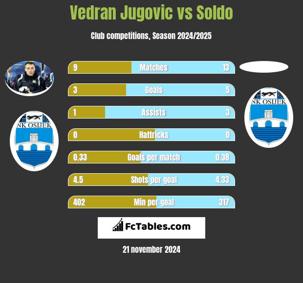 Vedran Jugovic vs Soldo h2h player stats