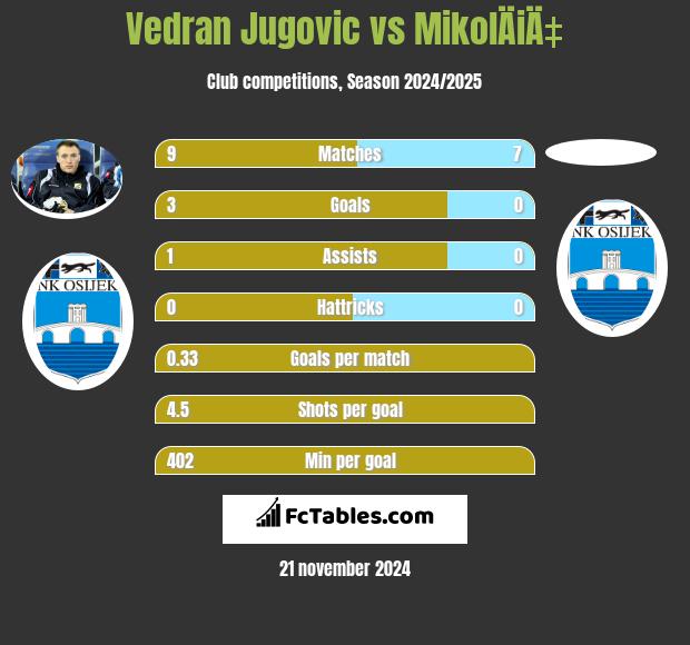 Vedran Jugovic vs MikolÄiÄ‡ h2h player stats