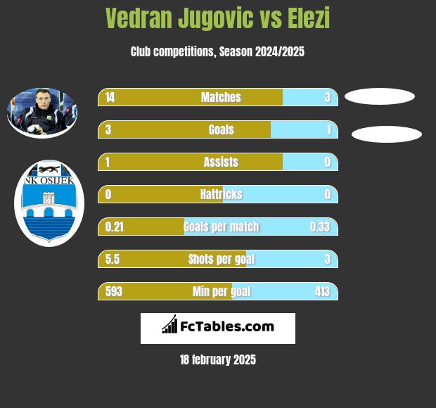 Vedran Jugovic vs Elezi h2h player stats