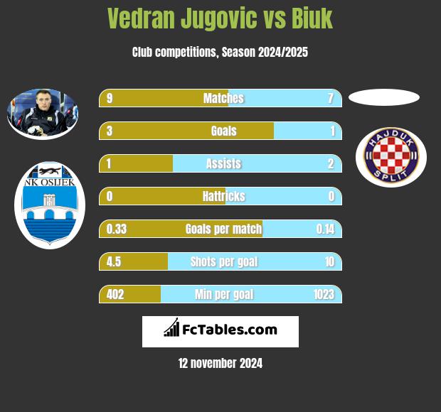 Vedran Jugovic vs Biuk h2h player stats