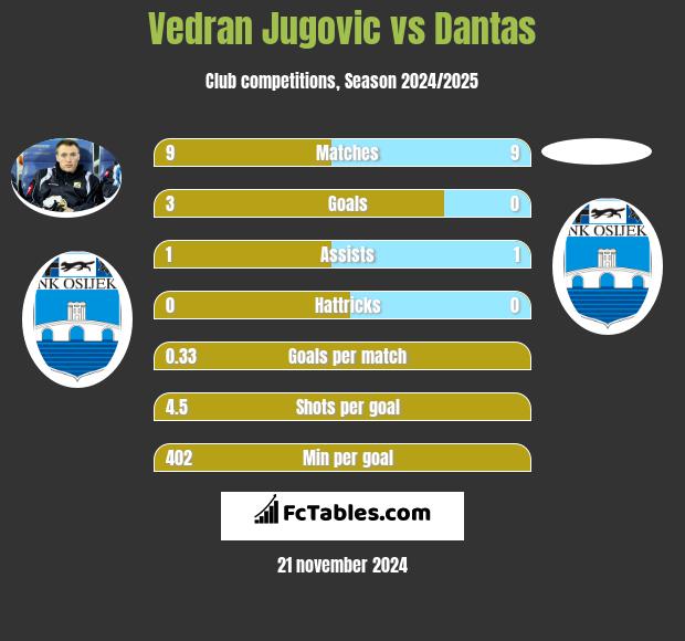 Vedran Jugovic vs Dantas h2h player stats