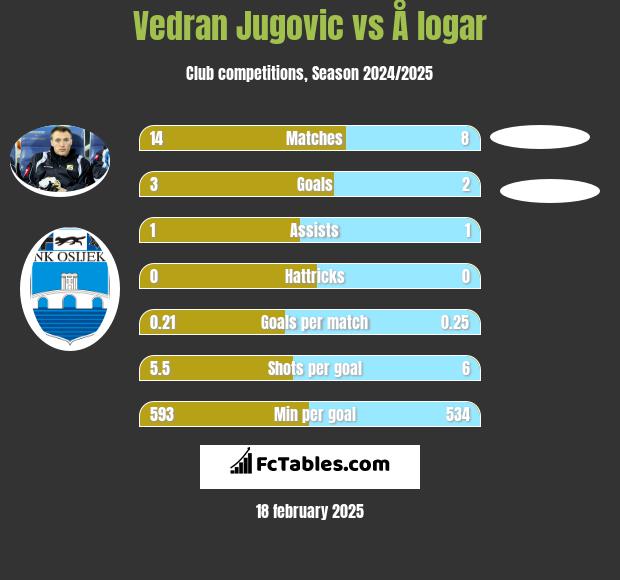 Vedran Jugovic vs Å logar h2h player stats