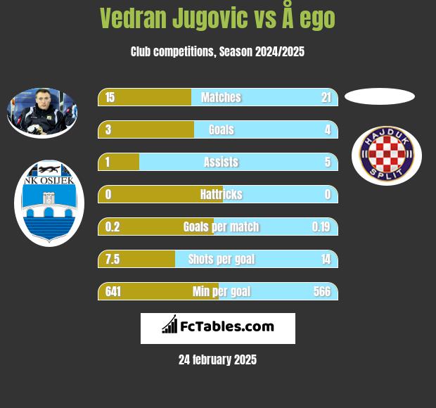 Vedran Jugovic vs Å ego h2h player stats