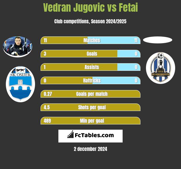 Vedran Jugovic vs Fetai h2h player stats