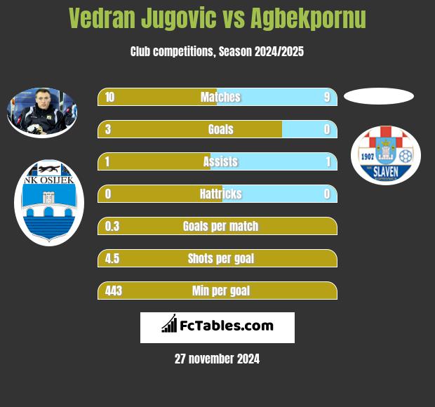 Vedran Jugovic vs Agbekpornu h2h player stats