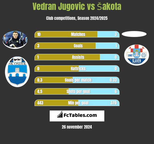 Vedran Jugovic vs Šakota h2h player stats