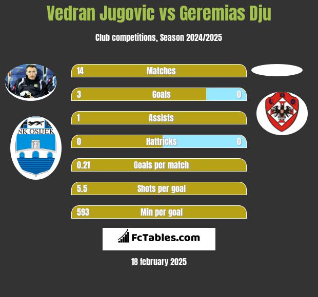 Vedran Jugovic vs Geremias Dju h2h player stats