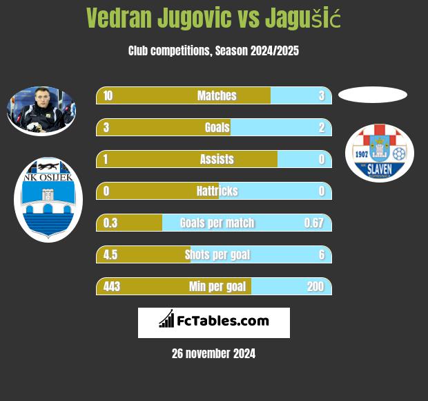 Vedran Jugovic vs Jagušić h2h player stats