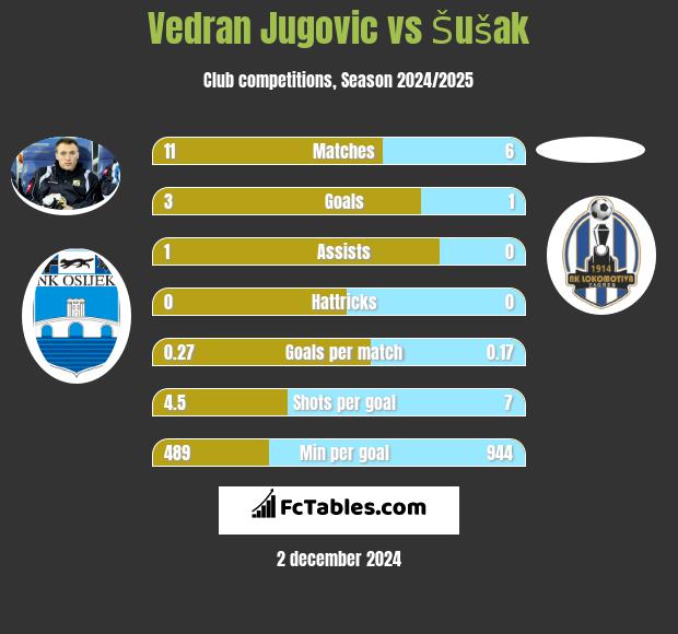 Vedran Jugovic vs Šušak h2h player stats