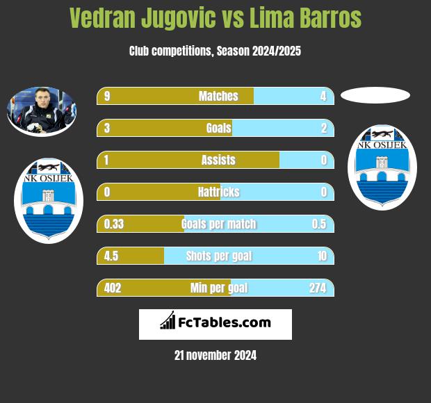 Vedran Jugovic vs Lima Barros h2h player stats