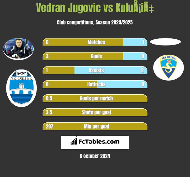 Vedran Jugovic vs KuluÅ¡iÄ‡ h2h player stats