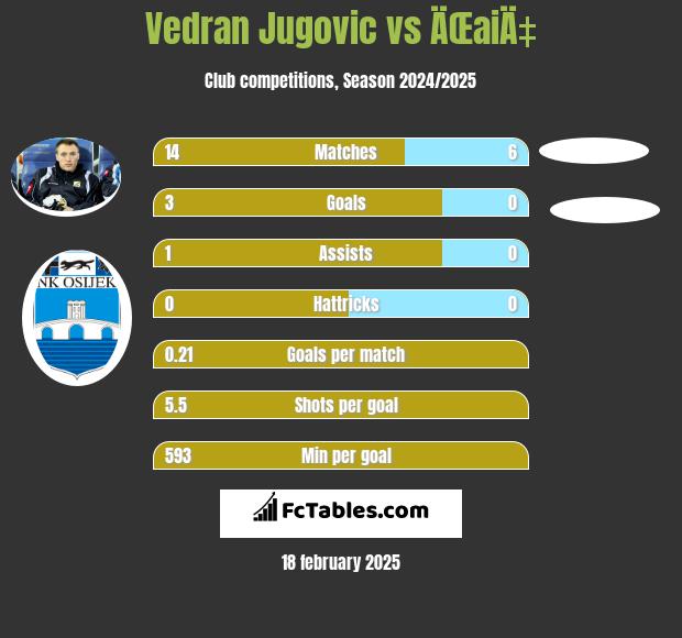 Vedran Jugovic vs ÄŒaiÄ‡ h2h player stats