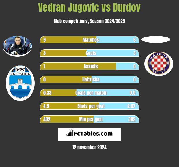 Vedran Jugovic vs Durdov h2h player stats