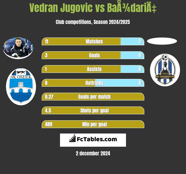 Vedran Jugovic vs BaÅ¾dariÄ‡ h2h player stats