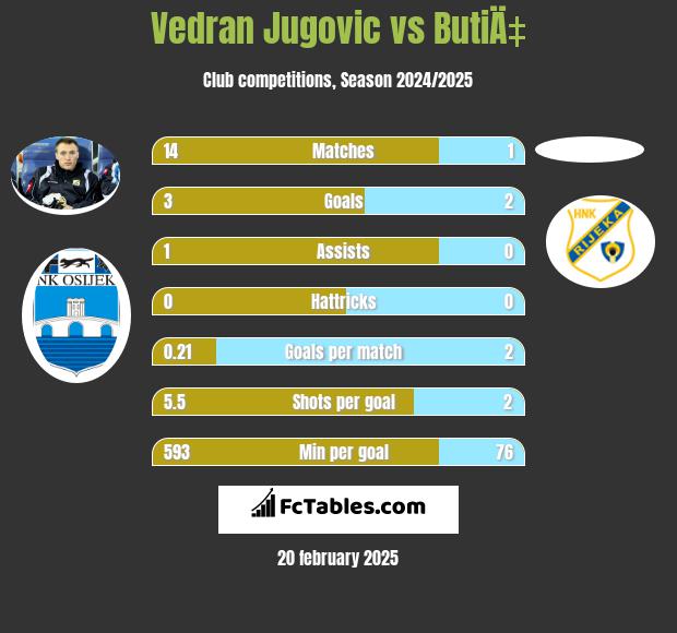 Vedran Jugovic vs ButiÄ‡ h2h player stats