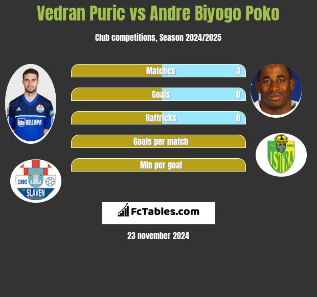 Vedran Puric vs Andre Biyogo Poko h2h player stats