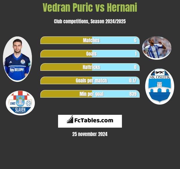 Vedran Puric vs Hernani h2h player stats