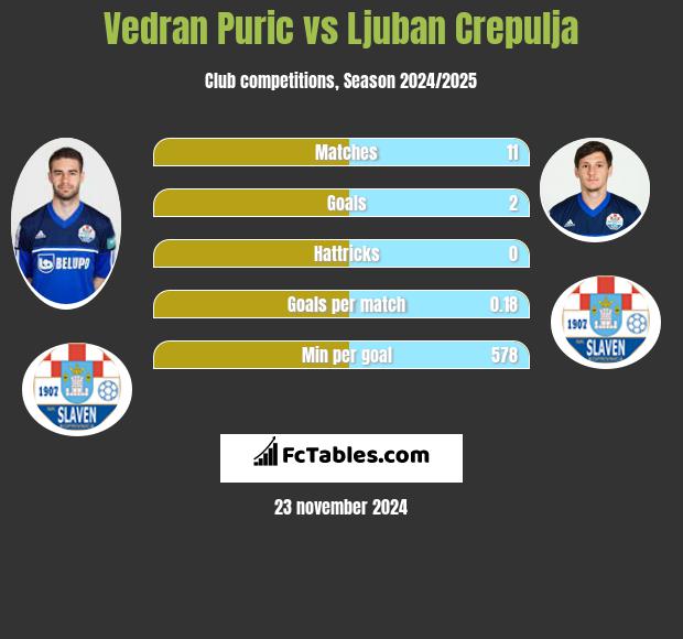 Vedran Puric vs Ljuban Crepulja h2h player stats