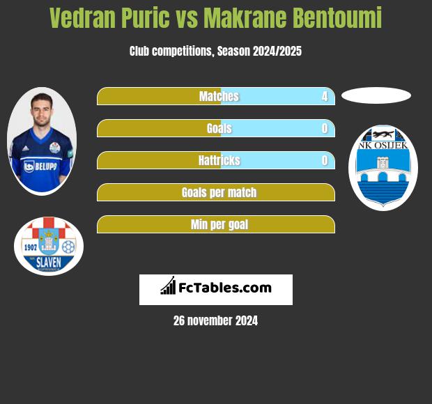 Vedran Puric vs Makrane Bentoumi h2h player stats