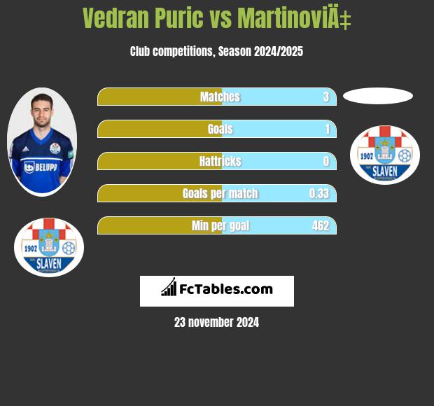 Vedran Puric vs MartinoviÄ‡ h2h player stats