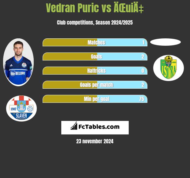 Vedran Puric vs ÄŒuiÄ‡ h2h player stats