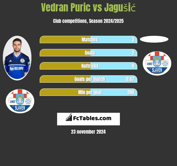 Vedran Puric vs Jagušić h2h player stats