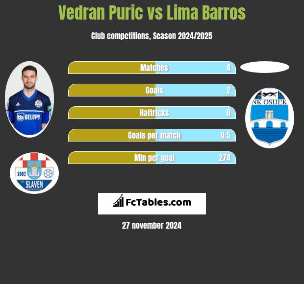 Vedran Puric vs Lima Barros h2h player stats