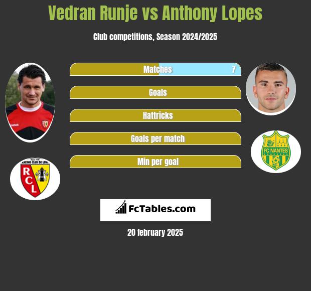 Vedran Runje vs Anthony Lopes h2h player stats