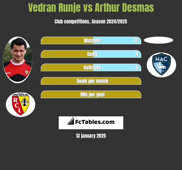 Vedran Runje vs Arthur Desmas h2h player stats