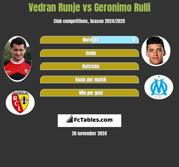 Vedran Runje vs Geronimo Rulli h2h player stats