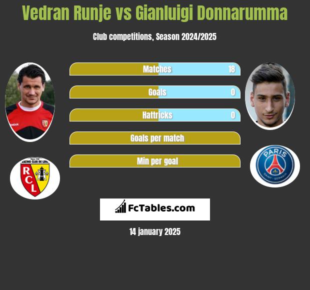 Vedran Runje vs Gianluigi Donnarumma h2h player stats