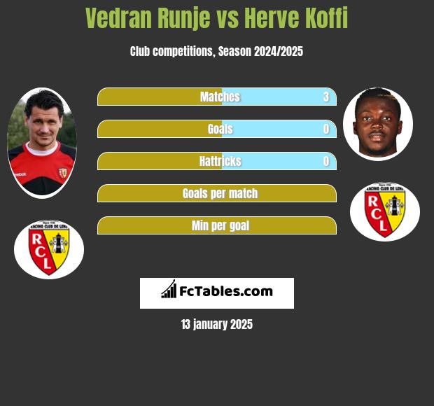 Vedran Runje vs Herve Koffi h2h player stats