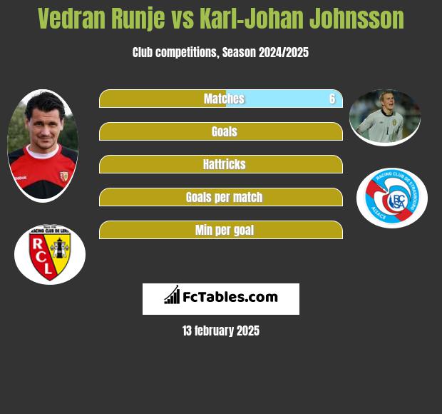 Vedran Runje vs Karl-Johan Johnsson h2h player stats