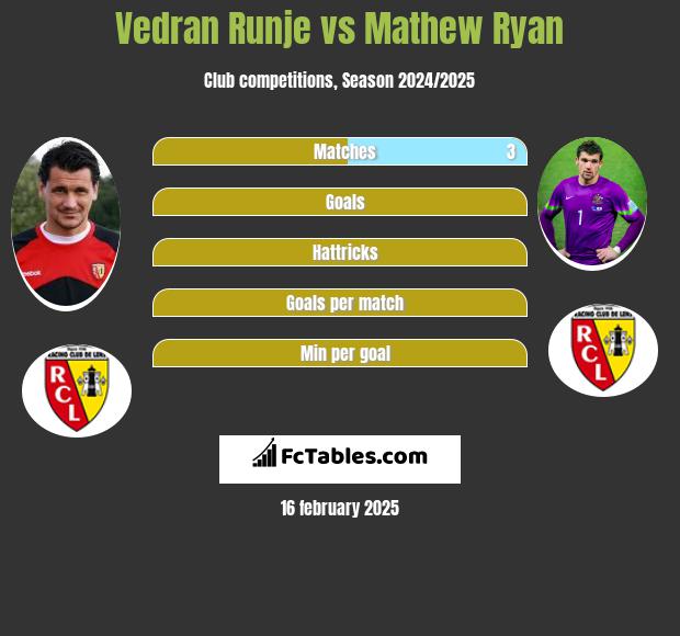 Vedran Runje vs Mathew Ryan h2h player stats